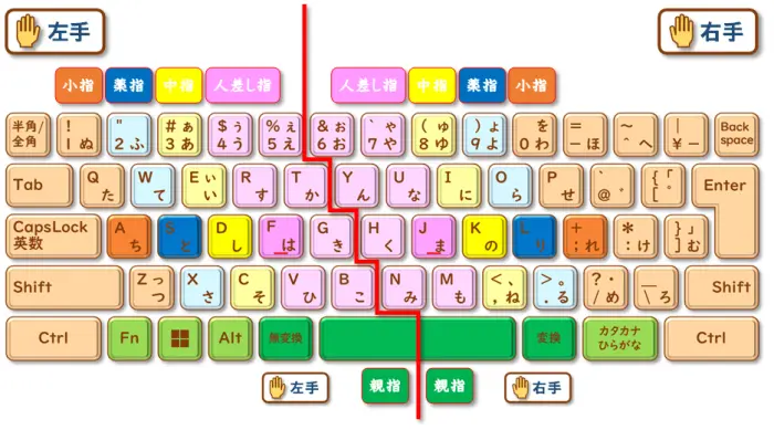 【タイピングのホームポジション】