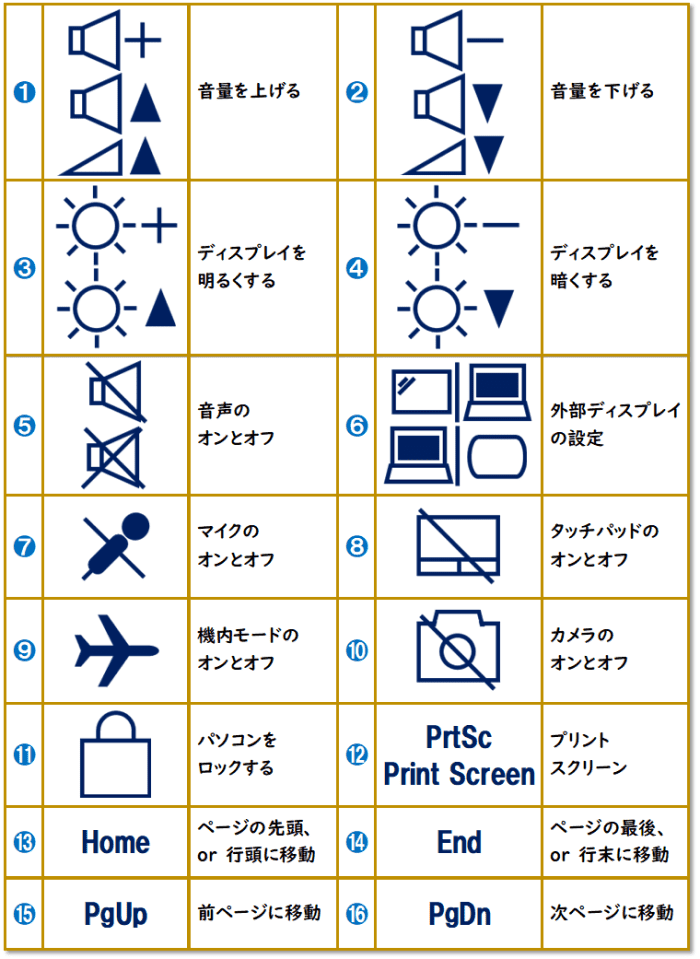 ファンクションキー【Fn】