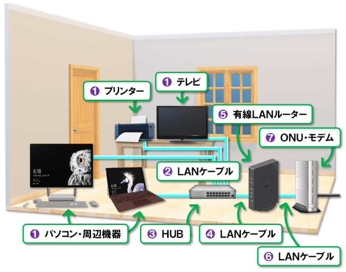 インターネットの仕組み