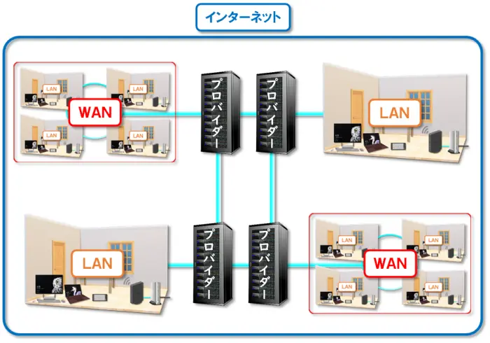 インターネットの仕組み